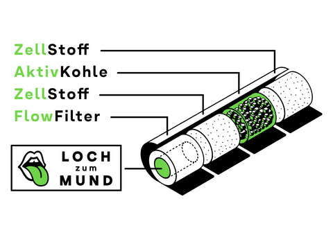 Skizze des Hybrid Supreme Aktivkohlefilters mit Zellstoff, Aktivkohle und integriertem Flowfilter