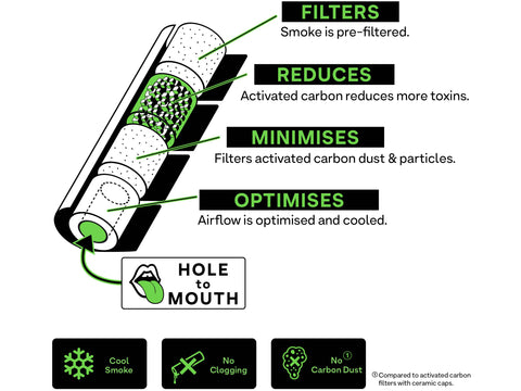 Cross-section diagram of a Hybrid Supreme activated carbon filter showing four stages: pre-filtering smoke, reducing toxins with activated carbon, minimising carbon dust, and optimising cooled airflow. Includes icons for cool smoke, no clogging, and no carbon dust.
